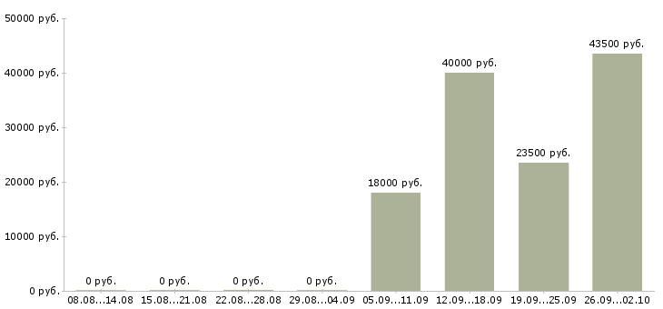 Вакансии менеджер отдела в Клине - Медиана зарплат менеджер отдела в Клине за 2 месяца