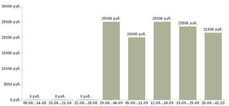 Вакансии менеджер персонала в Иваново - Медиана зарплат менеджер персонала в Иваново за 2 месяца