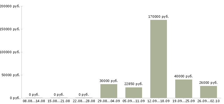Вакансии менеджер по документам в Владивостоке - Медиана зарплат менеджер по документам в Владивостоке за 2 месяца
