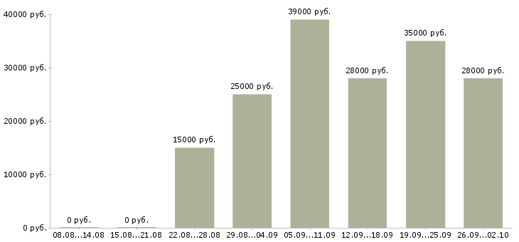 Вакансии менеджер по обучению в Королеве - Медиана зарплат менеджер по обучению в Королеве за 2 месяца