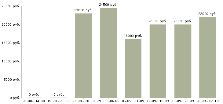 Вакансии менеджер по подбору в Липецке - Медиана зарплат менеджер по подбору в Липецке за 2 месяца