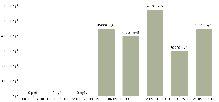 Вакансии менеджер по поисковому продвижению в Москве - Медиана зарплат менеджер по поисковому продвижению в Москве за 2 месяца