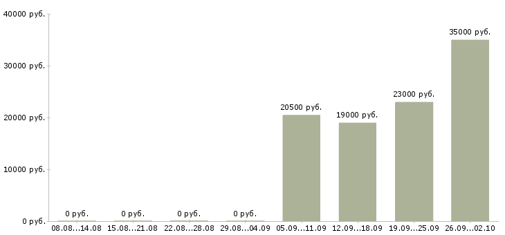 Вакансии менеджер по продукту Чувашия - Медиана зарплат менеджер по продукту Чувашия за 2 месяца