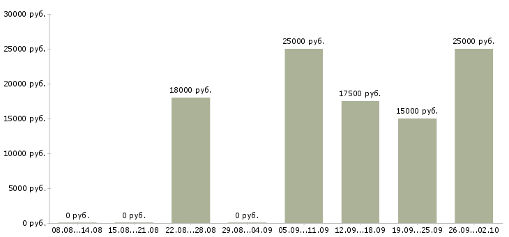 Вакансии менеджер по развитию Йошкар-ола - Медиана зарплат менеджер по развитию Йошкар-ола за 2 месяца