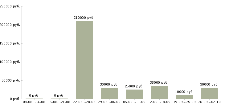 Вакансии менеджер по рекламе в Владимире - Медиана зарплат менеджер по рекламе в Владимире за 2 месяца