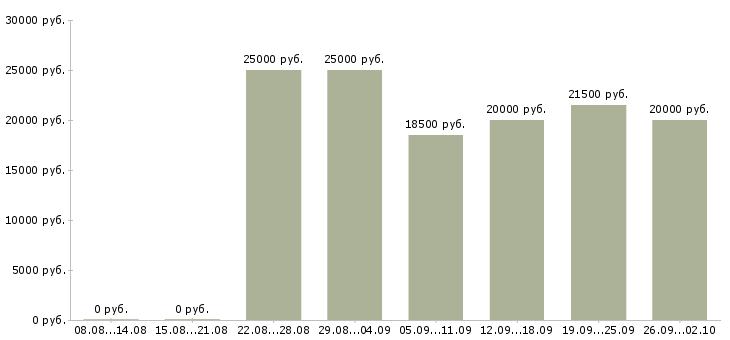 Вакансии менеджер подбора в Рязани - Медиана зарплат менеджер подбора в Рязани за 2 месяца