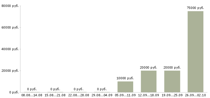 Вакансии менеджер продукта в Иваново - Медиана зарплат менеджер продукта в Иваново за 2 месяца