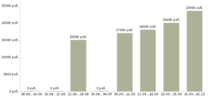 Вакансии на дому Тыва - Медиана зарплат на дому Тыва за 2 месяца