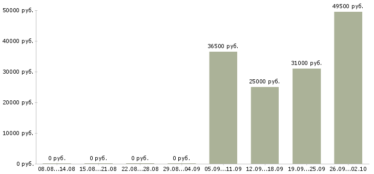 Вакансии на дому без опыта в Липецке - Медиана зарплат на дому без опыта в Липецке за 2 месяца