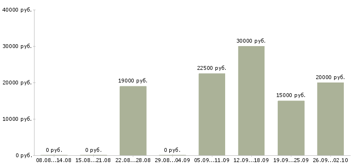 Вакансии на дому на компьютере в Хабаровске - Медиана зарплат на дому на компьютере в Хабаровске за 2 месяца