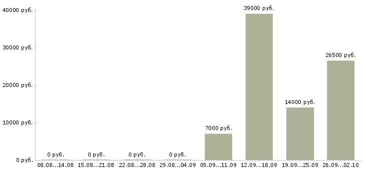 Вакансии на кассе Бурятия - Медиана зарплат на кассе Бурятия за 2 месяца