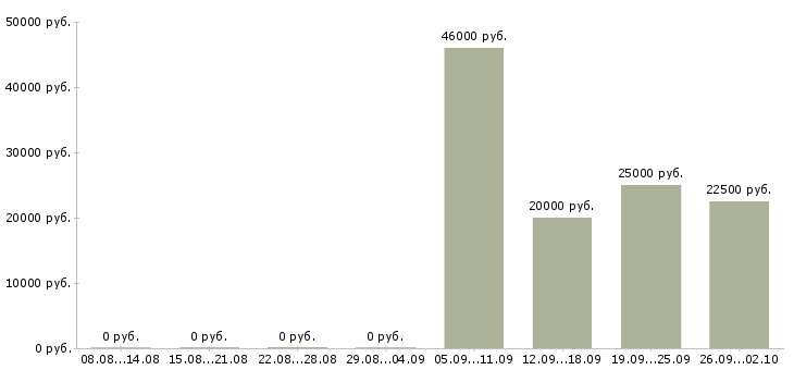 Вакансии наставник в Курске - Медиана зарплат наставник в Курске за 2 месяца