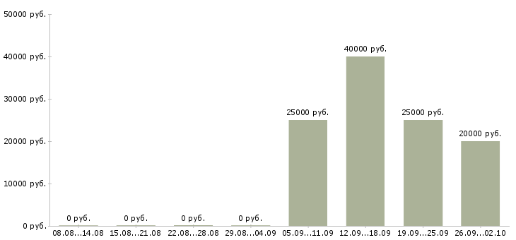 Вакансии наставник в Ставрополе - Медиана зарплат наставник в Ставрополе за 2 месяца