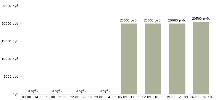 Вакансии начало карьеры в Иркутске - Медиана зарплат начало карьеры в Иркутске за 2 месяца
