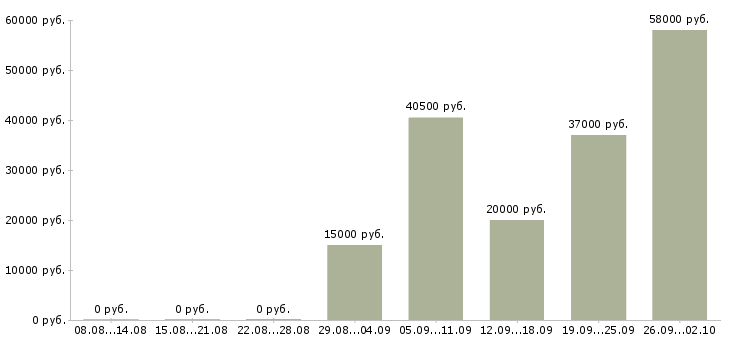 Вакансии оператор для работы на телефоне в Самаре - Медиана зарплат оператор для работы на телефоне в Самаре за 2 месяца