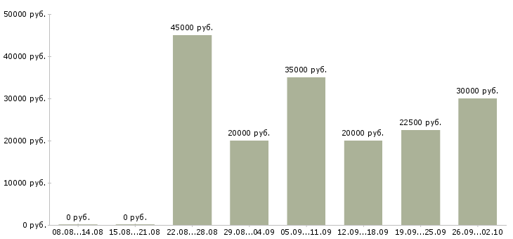 Вакансии оптовые продажи в Барнауле - Медиана зарплат оптовые продажи в Барнауле за 2 месяца
