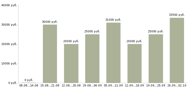 Вакансии пенсионер в Волгограде - Медиана зарплат пенсионер в Волгограде за 2 месяца