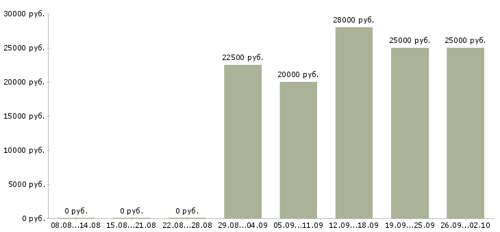 Вакансии по совмещению в Архангельске - Медиана зарплат по совмещению в Архангельске за 2 месяца
