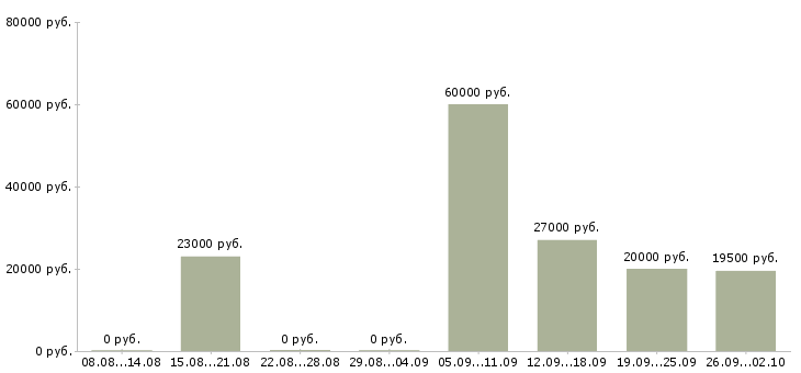 Вакансии повар в ресторан Нижний новгород - Медиана зарплат повар в ресторан Нижний новгород за 2 месяца
