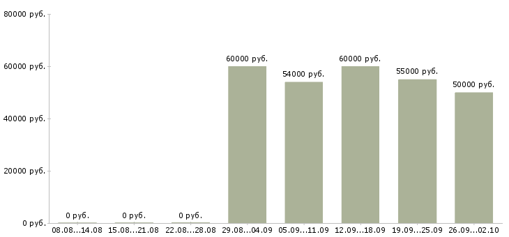 Вакансии повар горячей линии в Москве - Медиана зарплат повар горячей линии в Москве за 2 месяца