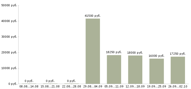 Вакансии продавцы магазина в Владимире - Медиана зарплат продавцы магазина в Владимире за 2 месяца