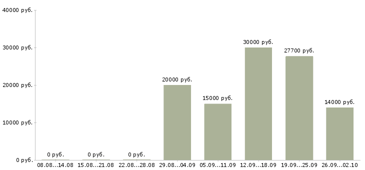 Вакансии работа для студентов в Пензе - Медиана зарплат работа для студентов в Пензе за 2 месяца