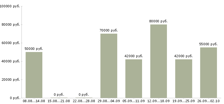 Вакансии рабочий персонал в Подольске - Медиана зарплат рабочий персонал в Подольске за 2 месяца