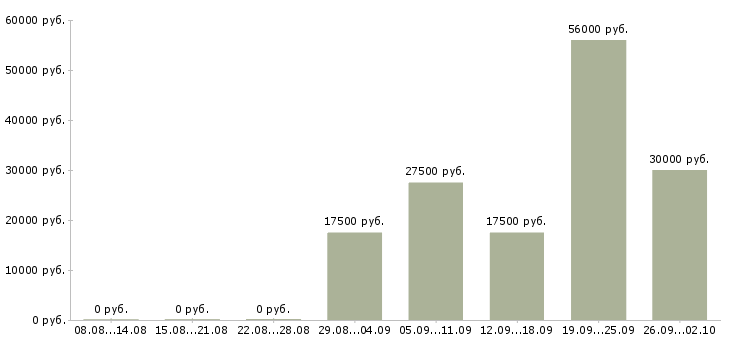 Вакансии рабочий по дому в Чебоксарах - Медиана зарплат рабочий по дому в Чебоксарах за 2 месяца
