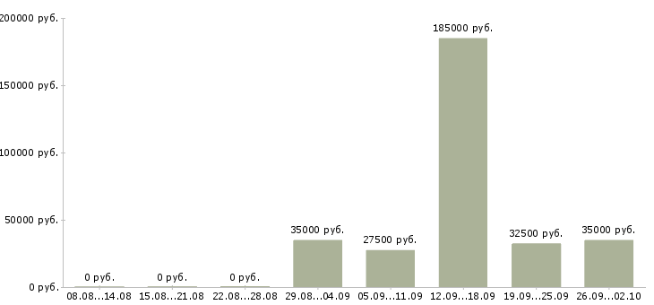 Вакансии рабочий по складу в Липецке - Медиана зарплат рабочий по складу в Липецке за 2 месяца