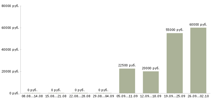 Вакансии рабочий производства в Дзержинске - Медиана зарплат рабочий производства в Дзержинске за 2 месяца