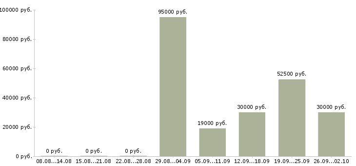 Вакансии разработчик по в Уфе - Медиана зарплат разработчик по в Уфе за 2 месяца