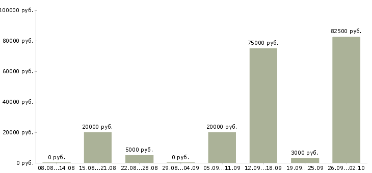 Вакансии расклейщик Башкортостан - Медиана зарплат расклейщик Башкортостан за 2 месяца