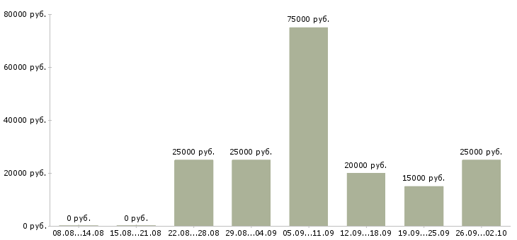 Вакансии рекрутер в Иваново - Медиана зарплат рекрутер в Иваново за 2 месяца