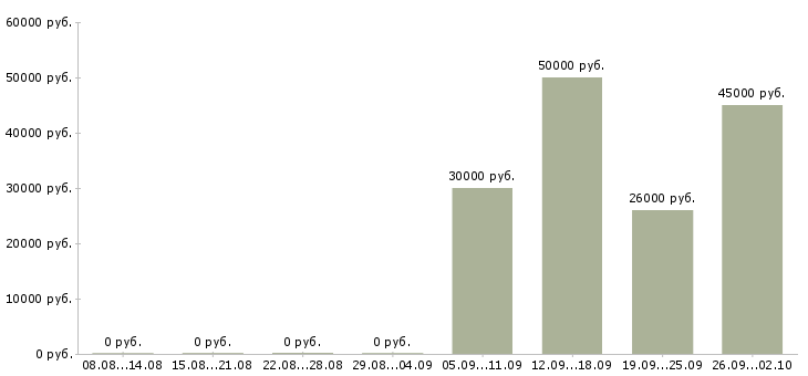 Вакансии риэлтор по продажам Ростов-на-дону - Медиана зарплат риэлтор по продажам Ростов-на-дону за 2 месяца