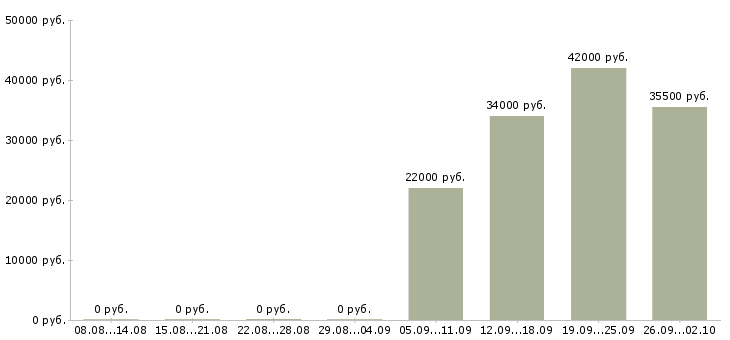 Вакансии руководитель отдела в Клине - Медиана зарплат руководитель отдела в Клине за 2 месяца