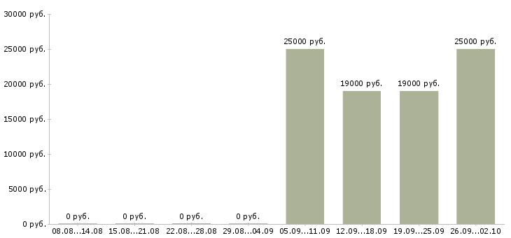 Вакансии руководитель отдела обучения в Ижевске - Медиана зарплат руководитель отдела обучения в Ижевске за 2 месяца