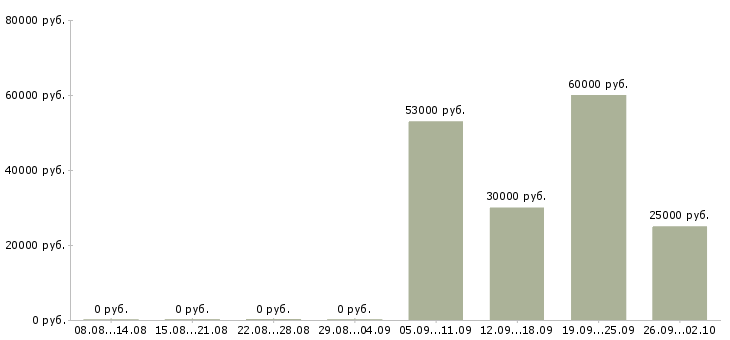 Вакансии руководитель отдела обучения в Кемерово - Медиана зарплат руководитель отдела обучения в Кемерово за 2 месяца