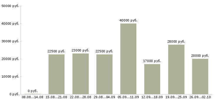 Вакансии сотрудник в магазин в Череповце - Медиана зарплат сотрудник в магазин в Череповце за 2 месяца