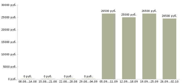 Вакансии сотрудник в офис менеджер в Иваново - Медиана зарплат сотрудник в офис менеджер в Иваново за 2 месяца