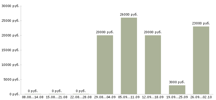 Вакансии сотрудники интернет магазина в Смоленске - Медиана зарплат сотрудники интернет магазина в Смоленске за 2 месяца