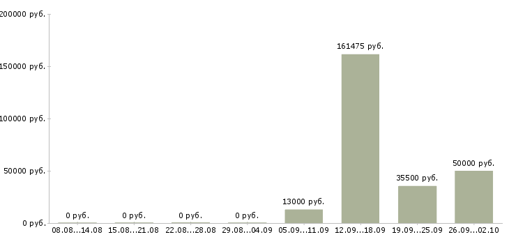 Вакансии сотрудники на склад Мордовия - Медиана зарплат сотрудники на склад Мордовия за 2 месяца