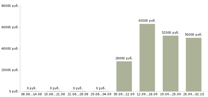 Вакансии сотрудники на склад вахтой в Архангельске - Медиана зарплат сотрудники на склад вахтой в Архангельске за 2 месяца