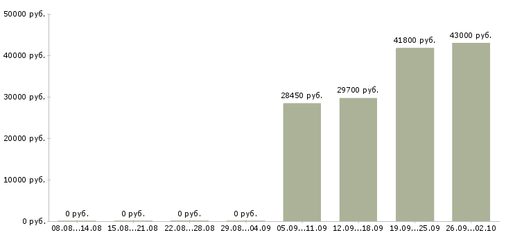 Вакансии сотрудники на склады в Кемерово - Медиана зарплат сотрудники на склады в Кемерово за 2 месяца
