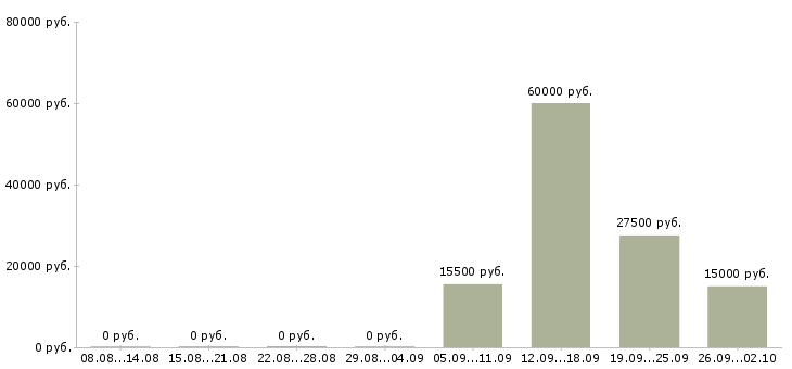 Вакансии сотрудничество в Курске - Медиана зарплат сотрудничество в Курске за 2 месяца