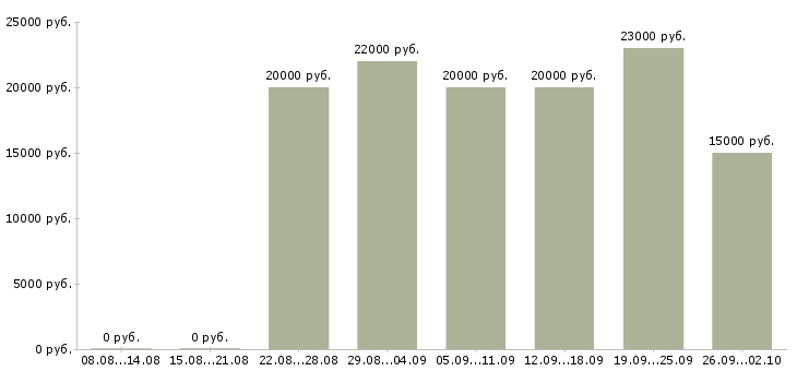 Вакансии специалист 1с в Уфе - Медиана зарплат специалист 1с в Уфе за 2 месяца