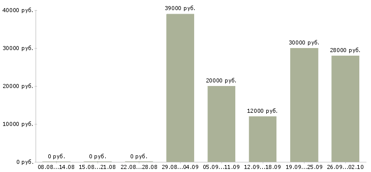 Вакансии специалист отдела кадров Санкт-петербург - Медиана зарплат специалист отдела кадров Санкт-петербург за 2 месяца