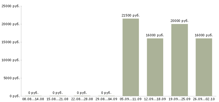 Вакансии специалист по оборудованию в Тюмени - Медиана зарплат специалист по оборудованию в Тюмени за 2 месяца