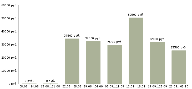 Вакансии специалист по обслуживанию в Тюмени - Медиана зарплат специалист по обслуживанию в Тюмени за 2 месяца