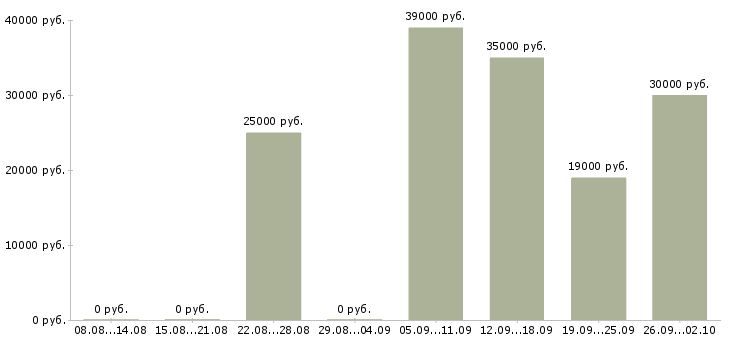 Вакансии специалист по обучениям в Костроме - Медиана зарплат специалист по обучениям в Костроме за 2 месяца