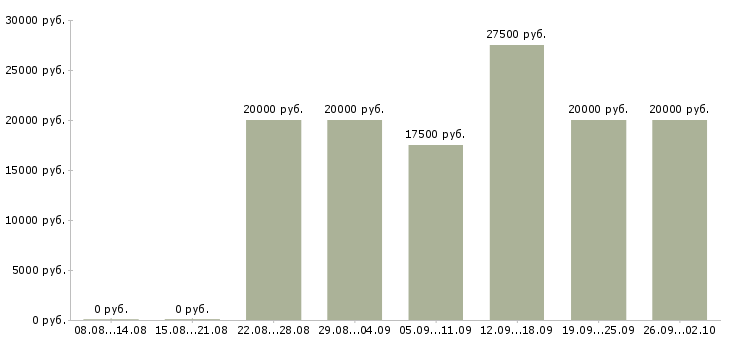 Вакансии специалист по оформлению заявок Татарстан - Медиана зарплат специалист по оформлению заявок Татарстан за 2 месяца